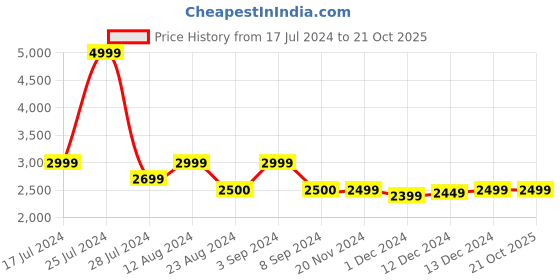 tatacliq.com Asics Men's GEL-ZARACA 5 B Magnetic Blue Running Shoes asics Price History Graph from 17 Jul 2024 to 20 Oct 2025