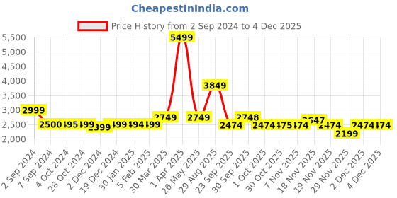 tatacliq.com Asics Men's Gel-Zaraca 5 B Navy Running Shoes asics Price History Graph from 2 Sep 2024 to 2 Dec 2025