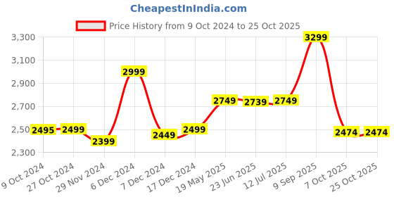 tatacliq.com Asics Men's Gel-Zaraca 5 B Navy Running Shoes asics Price History Graph from 9 Oct 2024 to 25 Oct 2025