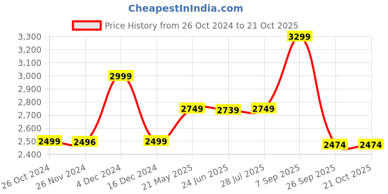 tatacliq.com Asics Men's Gel-Zaraca 5 B Navy Running Shoes asics Price History Graph from 26 Oct 2024 to 20 Oct 2025