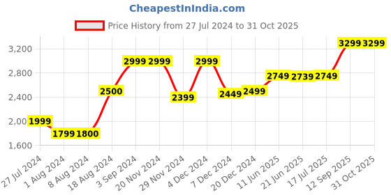 tatacliq.com Asics Men's GEL-ZaraCA 5 B Peacoat Running Shoes asics Price History Graph from 27 Jul 2024 to 31 Oct 2025