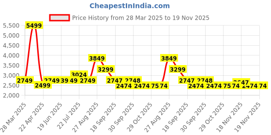 tatacliq.com Asics Men's GEL-ZaraCA 5 B Peacoat Running Shoes asics Price History Graph from 28 Mar 2025 to 19 Nov 2025
