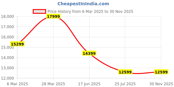 tatacliq.com Asics Men's GLIDERIDE 4 Aqua Running Shoes asics Price History Graph from 6 Mar 2025 to 30 Nov 2025
