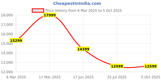 tatacliq.com Asics Men's GLIDERIDE 4 Grey Running Shoes asics Price History Graph from 6 Mar 2025 to 4 Oct 2025