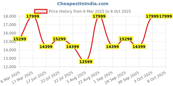 tatacliq.com Asics Men's GLIDERIDE MAX Soothing Sea Running Shoes asics Price History Graph from 6 Mar 2025 to 4 Oct 2025
