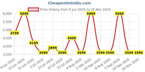 tatacliq.com Asics Men's Greyish Purple Match Jacket asics Price History Graph from 9 Jun 2025 to 19 Nov 2025