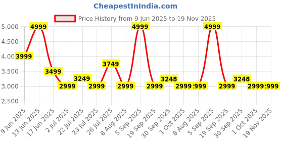 tatacliq.com Asics Men's Greyish Purple Match Joggers asics Price History Graph from 9 Jun 2025 to 18 Nov 2025
