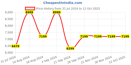 tatacliq.com Asics Men's GT-1000 12 Carrier Grey Running Shoes asics Price History Graph from 31 Jul 2024 to 11 Oct 2025