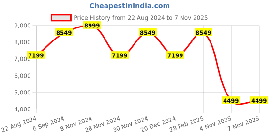 tatacliq.com Asics Men's GT-1000 12 Grey Running Shoes asics Price History Graph from 22 Aug 2024 to 7 Nov 2025