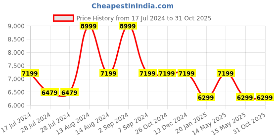 tatacliq.com Asics Men's GT-1000 12 Thunder Blue Running Shoes asics Price History Graph from 17 Jul 2024 to 31 Oct 2025