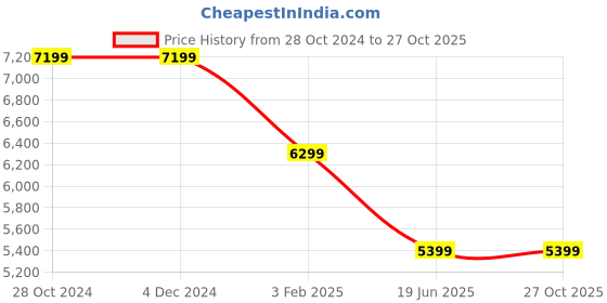 tatacliq.com Asics Men's GT-1000 12 Thunder Blue Running Shoes asics Price History Graph from 28 Oct 2024 to 27 Oct 2025