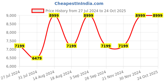 tatacliq.com Asics Men's GT-1000 12 TR Cream Running Shoes asics Price History Graph from 27 Jul 2024 to 24 Oct 2025