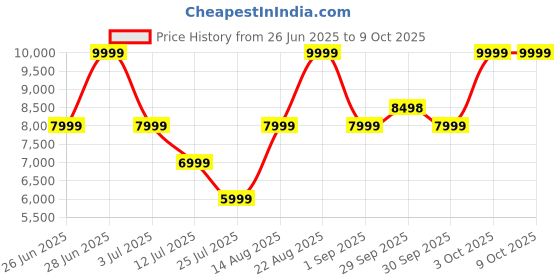 tatacliq.com Asics Men's GT-1000 13 Black & Wave Teal Running Shoes asics Price History Graph from 26 Jun 2025 to 9 Oct 2025