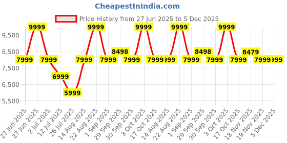 tatacliq.com Asics Men's GT-1000 13 Black Running Shoes asics Price History Graph from 27 Jun 2025 to 4 Dec 2025