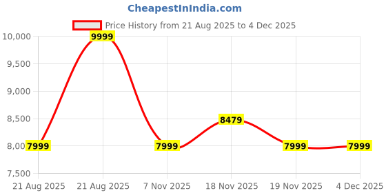 tatacliq.com Asics Men's GT-1000 13 Black Running Shoes asics Price History Graph from 21 Aug 2025 to 2 Dec 2025