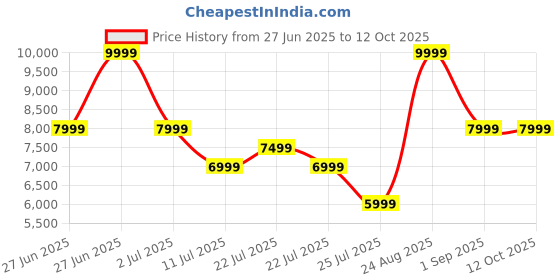 tatacliq.com Asics Men's GT-1000 13 Black Running Shoes asics Price History Graph from 27 Jun 2025 to 12 Oct 2025