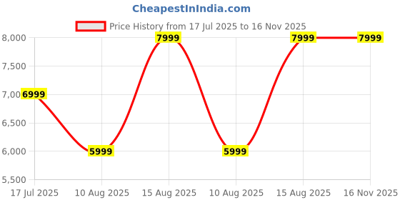 tatacliq.com Asics Men's GT-1000 13 Black Running Shoes asics Price History Graph from 17 Jul 2025 to 16 Nov 2025