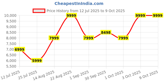 tatacliq.com Asics Men's GT-1000 13 Black Running Shoes asics Price History Graph from 12 Jul 2025 to 8 Oct 2025