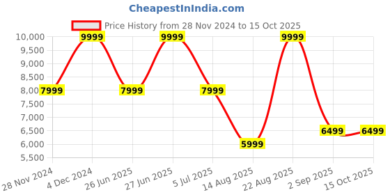 tatacliq.com Asics Men's GT-1000 13 Brown Running Shoes asics Price History Graph from 28 Nov 2024 to 15 Oct 2025