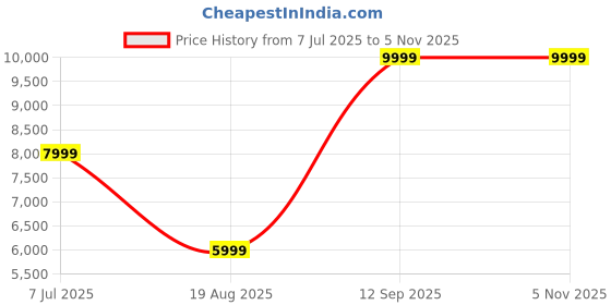 tatacliq.com Asics Men's GT-1000 13 Brown Running Shoes asics Price History Graph from 7 Jul 2025 to 3 Nov 2025