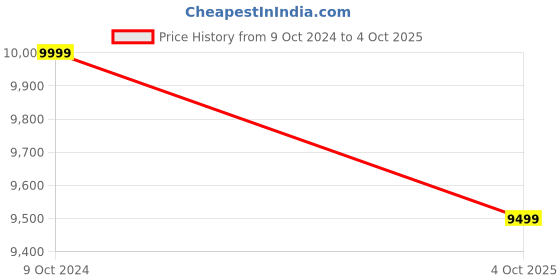 tatacliq.com Asics Men's GT-1000 13 Cool Grey Running Shoes asics Price History Graph from 9 Oct 2024 to 4 Oct 2025