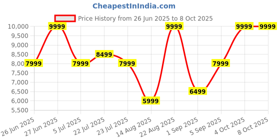 tatacliq.com Asics Men's GT-1000 13 Grey Running Shoes asics Price History Graph from 26 Jun 2025 to 8 Oct 2025