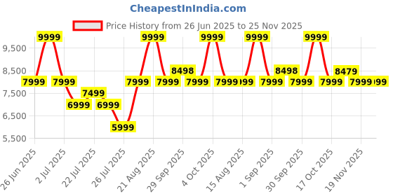 tatacliq.com Asics Men's GT-1000 13 Piedmont Grey Running Shoes asics Price History Graph from 26 Jun 2025 to 25 Nov 2025