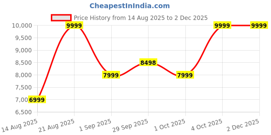 tatacliq.com Asics Men's GT-1000 13 TR Green Running Shoes asics Price History Graph from 14 Aug 2025 to 1 Dec 2025