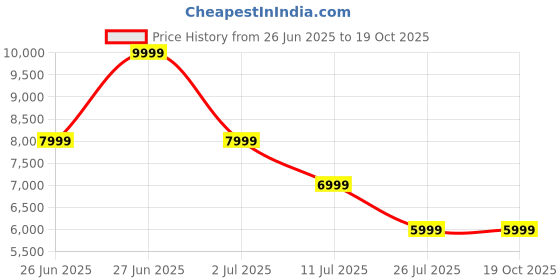 tatacliq.com Asics Men's GT-1000 13 TR Lime Green Running Shoes asics Price History Graph from 26 Jun 2025 to 18 Oct 2025