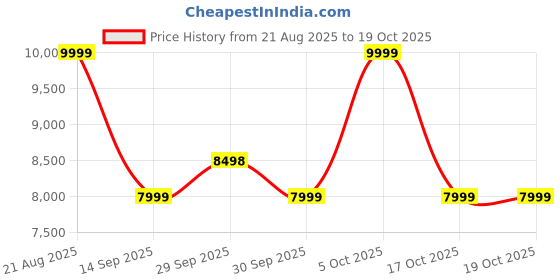 tatacliq.com Asics Men's GT-1000 13 TR Lime Green Running Shoes asics Price History Graph from 21 Aug 2025 to 17 Oct 2025