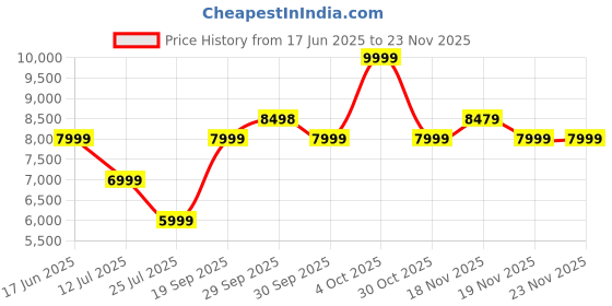 tatacliq.com Asics Men's GT-1000 13 White Running Shoes asics Price History Graph from 17 Jun 2025 to 22 Nov 2025