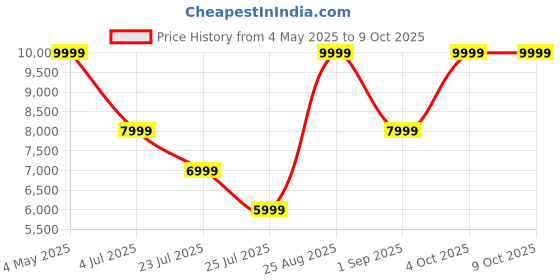tatacliq.com Asics Men's GT-1000 13 White Running Shoes asics Price History Graph from 4 May 2025 to 7 Oct 2025