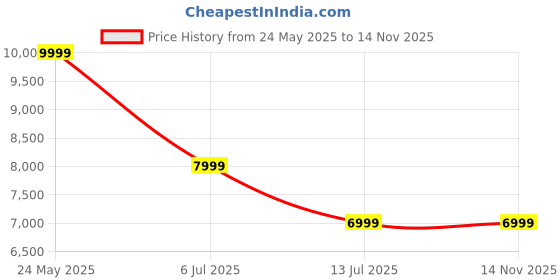 tatacliq.com Asics Men's GT-1000 13 White Running Shoes asics Price History Graph from 24 May 2025 to 13 Nov 2025