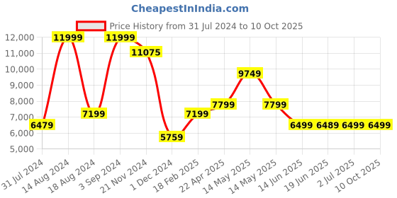 tatacliq.com Asics Men's GT-2000 11 Black Running Shoes asics Price History Graph from 31 Jul 2024 to 10 Oct 2025