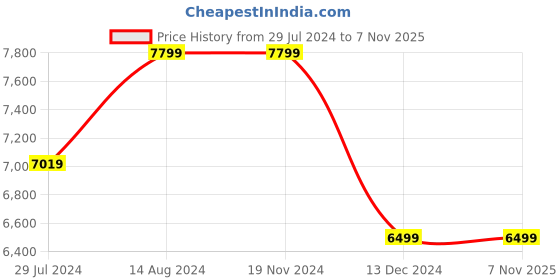 tatacliq.com Asics Men's GT-2000 11 Black Running Shoes asics Price History Graph from 29 Jul 2024 to 5 Nov 2025