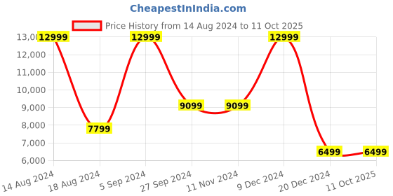 tatacliq.com Asics Men's GT-2000 11 Black Running Shoes asics Price History Graph from 14 Aug 2024 to 11 Oct 2025