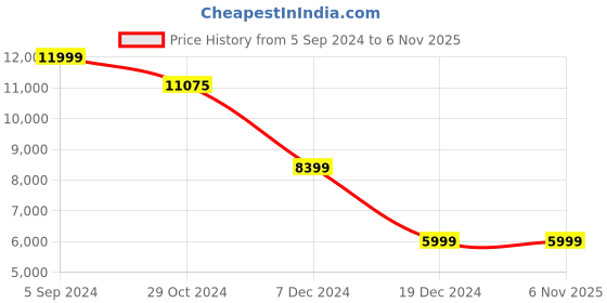 tatacliq.com Asics Men's GT-2000 11 Black Running Shoes asics Price History Graph from 5 Sep 2024 to 5 Nov 2025