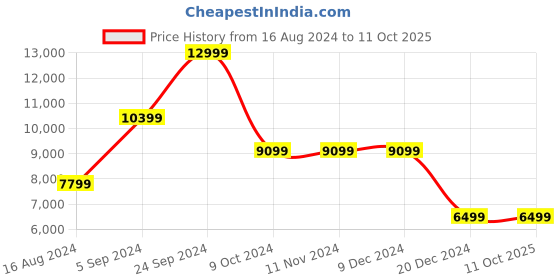tatacliq.com Asics Men's GT-2000 11 Blue Running Shoes asics Price History Graph from 16 Aug 2024 to 11 Oct 2025