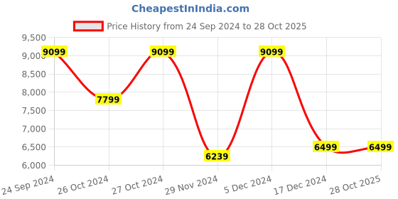 tatacliq.com Asics Men's GT-2000 11 Blue Running Shoes asics Price History Graph from 24 Sep 2024 to 28 Oct 2025