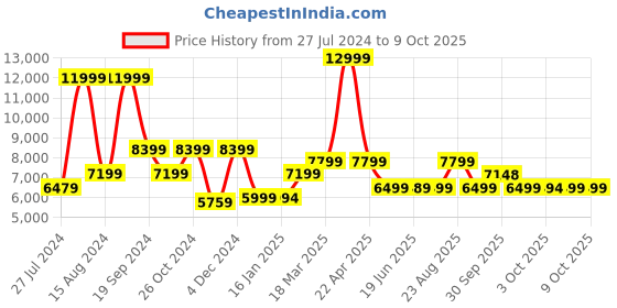 tatacliq.com Asics Men's GT-2000 11 Grey Running Shoes asics Price History Graph from 27 Jul 2024 to 7 Oct 2025