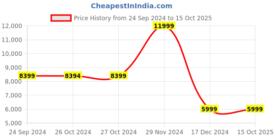 tatacliq.com Asics Men's GT-2000 11 Lime Running Shoes asics Price History Graph from 24 Sep 2024 to 14 Oct 2025