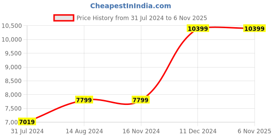 tatacliq.com Asics Men's GT-2000 11 Midnight Blue Running Shoes asics Price History Graph from 31 Jul 2024 to 6 Nov 2025