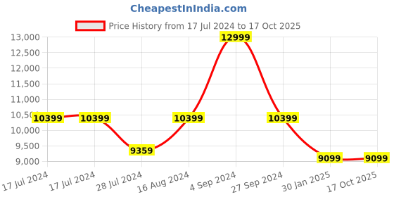 tatacliq.com Asics Men's GT-2000 12 Black Running Shoes asics Price History Graph from 17 Jul 2024 to 16 Oct 2025