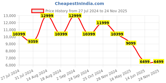 tatacliq.com Asics Men's GT-2000 12 Black Running Shoes asics Price History Graph from 27 Jul 2024 to 23 Nov 2025