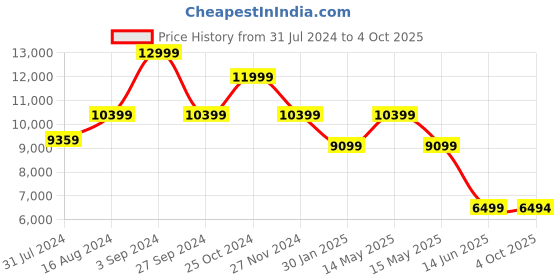 tatacliq.com Asics Men's GT-2000 12 Black Running Shoes asics Price History Graph from 31 Jul 2024 to 4 Oct 2025