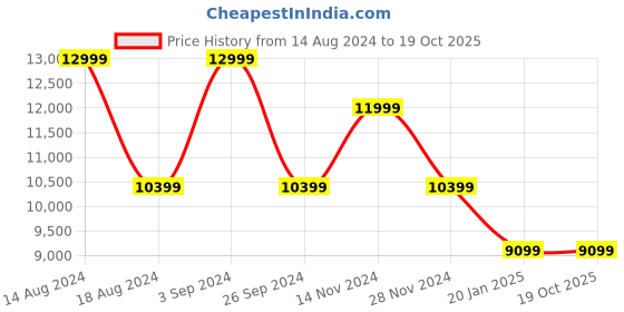 tatacliq.com Asics Men's GT-2000 12 Black Running Shoes asics Price History Graph from 14 Aug 2024 to 19 Oct 2025