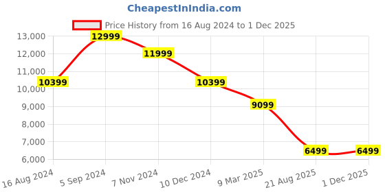 tatacliq.com Asics Men's GT-2000 12 Black Running Shoes asics Price History Graph from 16 Aug 2024 to 29 Nov 2025