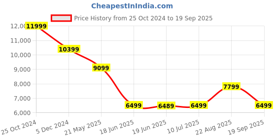 tatacliq.com Asics Men's GT-2000 12 Black Running Shoes asics Price History Graph from 25 Oct 2024 to 19 Sep 2025