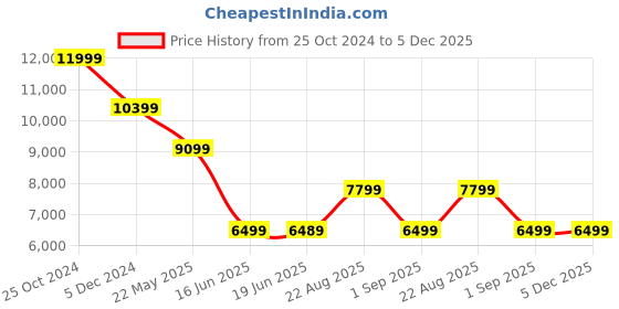 tatacliq.com Asics Men's GT-2000 12 Black Running Shoes asics Price History Graph from 25 Oct 2024 to 5 Dec 2025