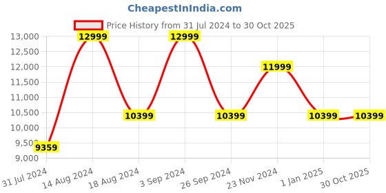 tatacliq.com Asics Men's GT-2000 12 Blue Running Shoes asics Price History Graph from 31 Jul 2024 to 29 Oct 2025